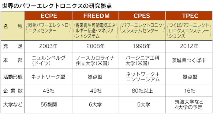 パワー半導体で逆襲 日本の産官学がつくばに集結 日本経済新聞