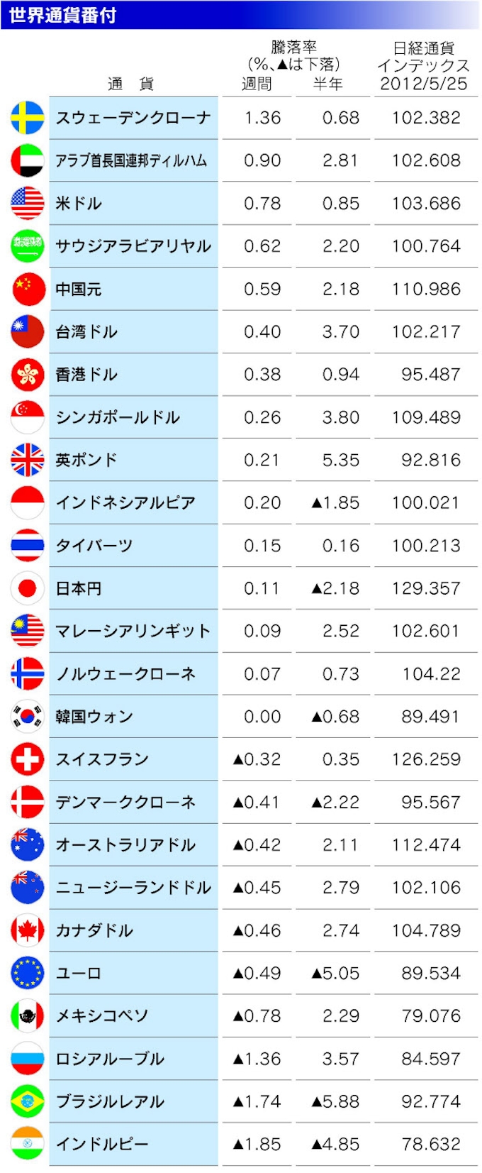 ユーロ売り受け皿 スウェーデンクローナ上昇 世界通貨番付 日本経済新聞 ユーロ売り受け皿 スウェーデンクローナ上昇 世界通貨番付 日本経済新聞