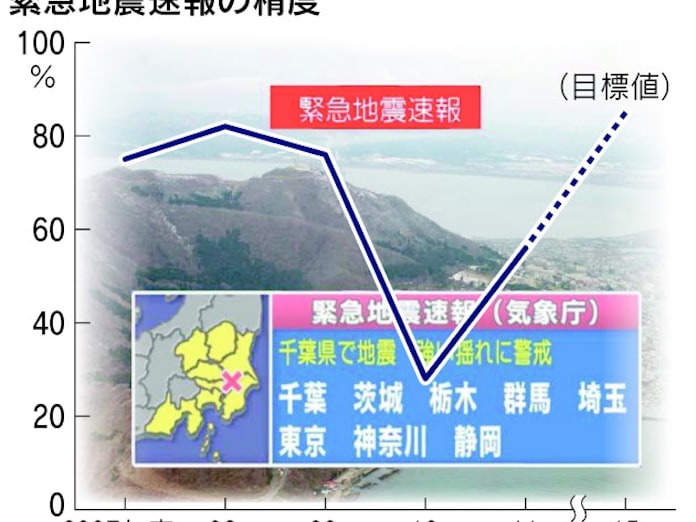 緊急地震速報の的中率低迷 11年度は56 日本経済新聞 緊急地震速報の的中率低迷 11年度は56 日本経済新聞