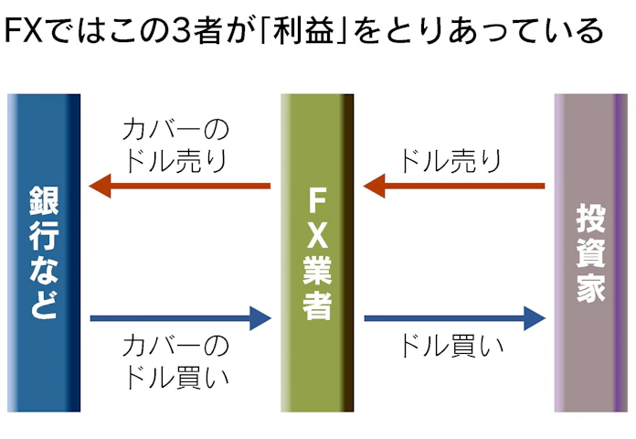 Fxの不都合な真実 もうかっている人は2割 日本経済新聞