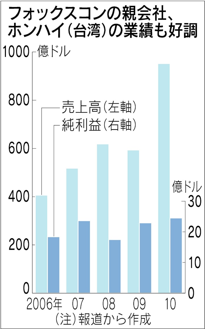 鴻海 中国万人工場の威力 日本経済新聞 鴻海 中国万人工場の威力 日本経済新聞