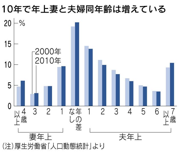 増える 年の差婚 メリットと不安 Nikkei Style 増える 年の差婚 メリットと不安 Nikkei Style