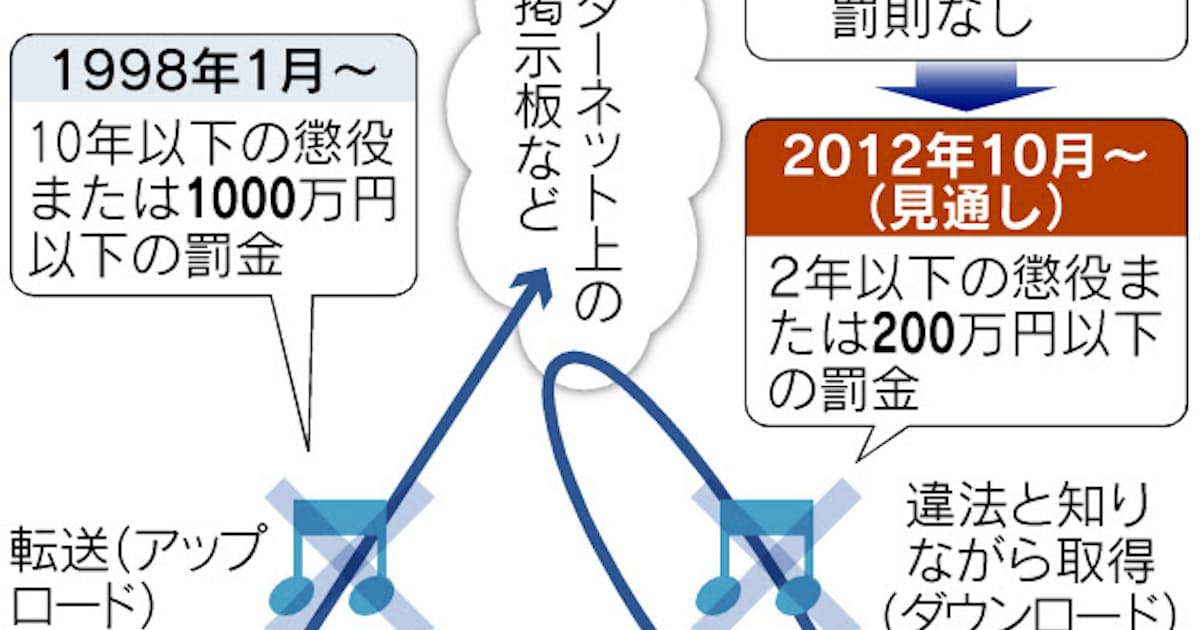 違法コピーの罰金はいくらですか?