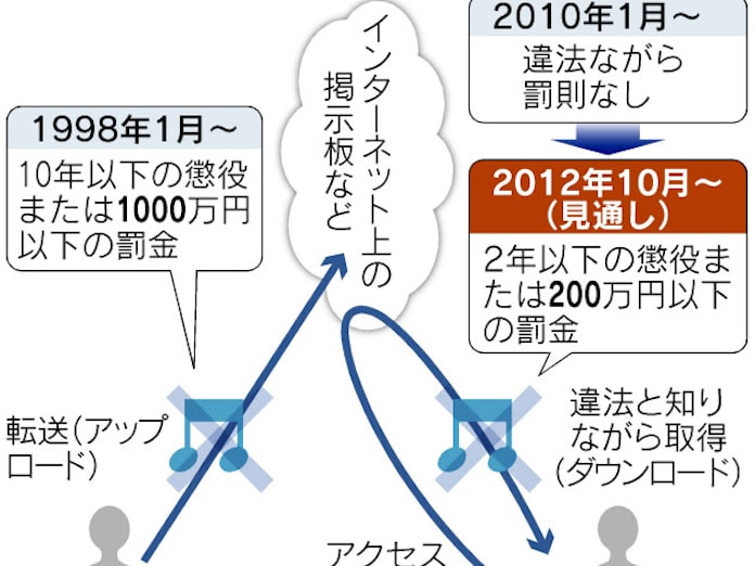 違法ダウンロード 罰金最大200万円 法案成立へ 日本経済新聞