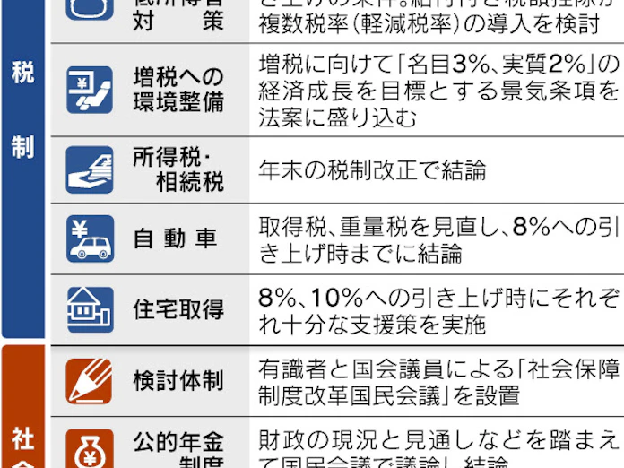 一体改革 3党合意 消費税率上げへ前進 日本経済新聞