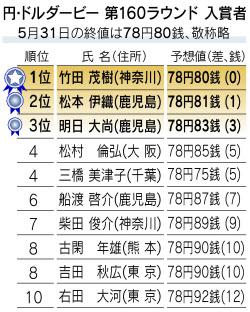 円 ドルダービー 竹田さん ピタリ的中 日本経済新聞