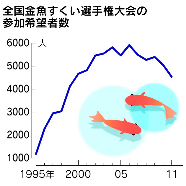 3分間で90匹の名人が伝授 金魚すくい の極意 Nikkei Style 3分間で90匹の名人が伝授 金魚すくい の極意 Nikkei Style