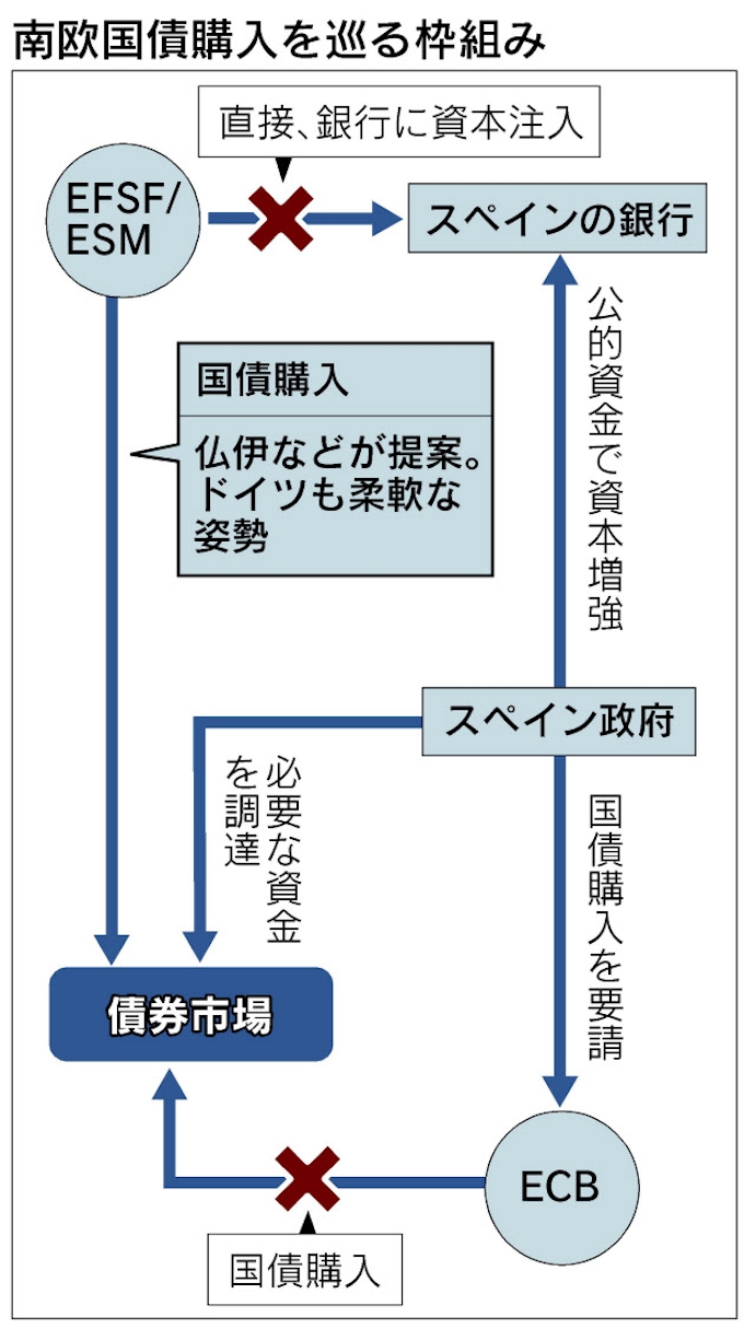 南欧支援へ国債購入 ユーロ圏主要国 市場介入 日本経済新聞 南欧支援へ国債購入 ユーロ圏主要国 市場介入 日本経済新聞