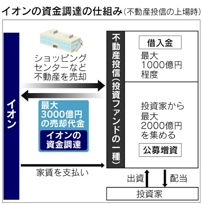 イオンが不動産投信 店舗資産売却 3000億円調達 日本経済新聞