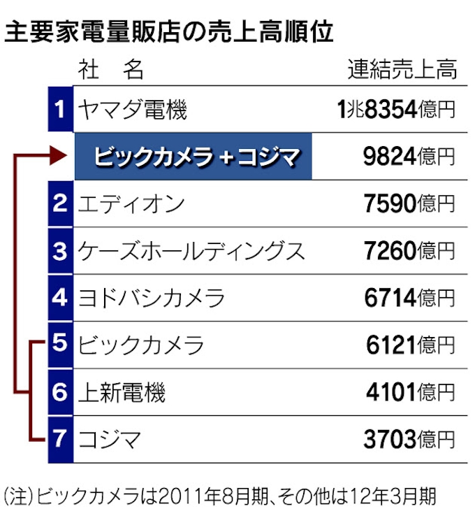 ビック コジマきょう子会社化 仕入れなど統合急ぐ 日本経済新聞