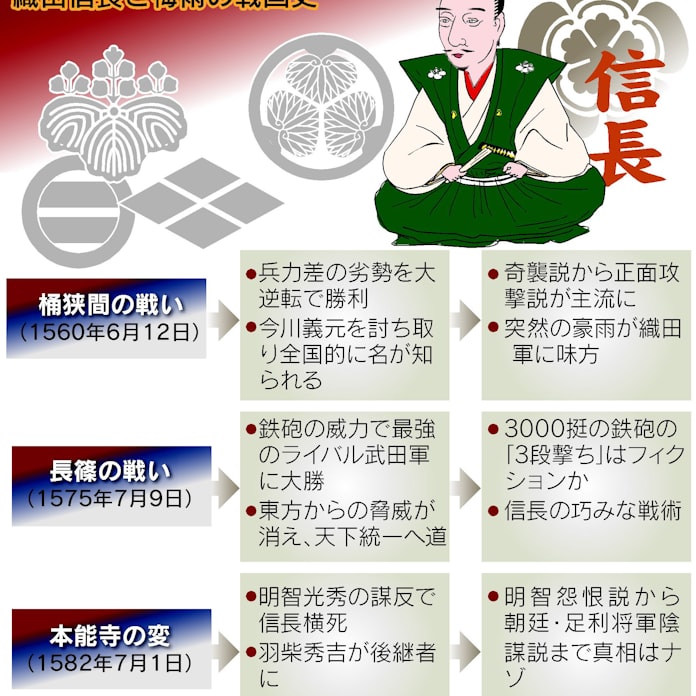 梅雨が変えた戦国の歴史 信長戦記 に新たな視点 日本経済新聞 梅雨が変えた戦国の歴史 信長戦記 に新たな視点 日本経済新聞