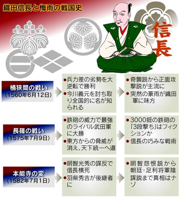 梅雨が変えた戦国の歴史 信長戦記 に新たな視点 Nikkei Style 梅雨が変えた戦国の歴史 信長戦記 に新たな視点 Nikkei Style