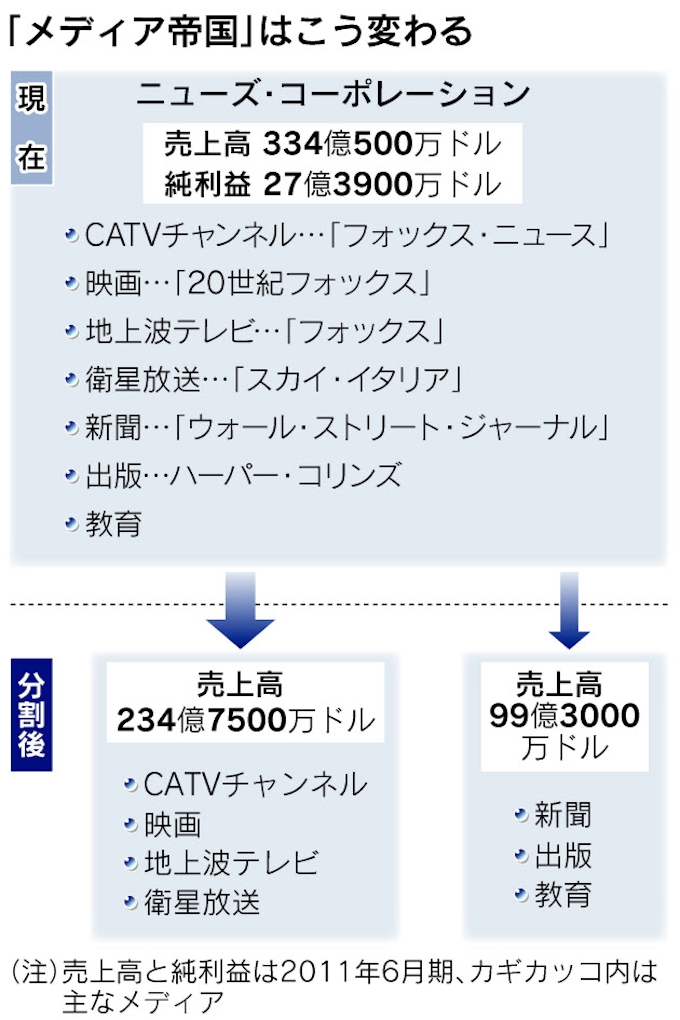 ニューズ 出版 娯楽の2社に分割 拡大路線転機に 日本経済新聞