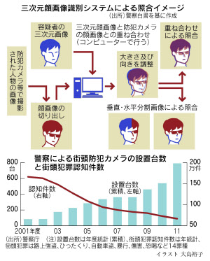 防犯カメラ 日本に300万台 捜査にどう役立つの 日本経済新聞