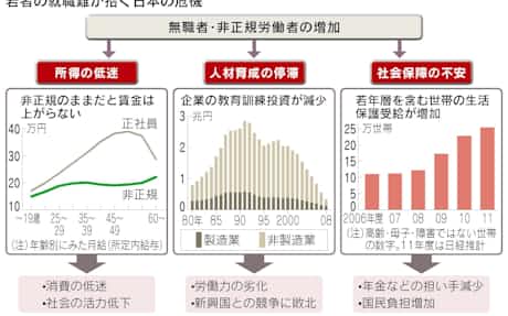 大卒者の4人に1人 安定雇用なし 文科省調べ 日本経済新聞