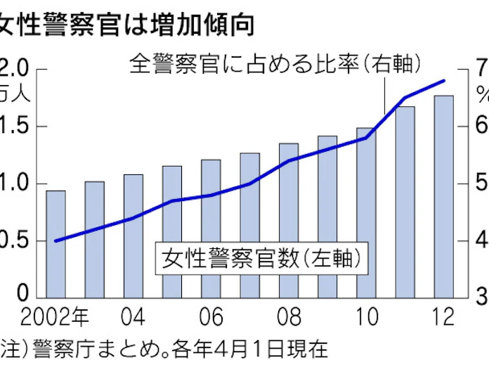 警察官の女性比率10 に引き上げ 23年目標 日本経済新聞
