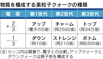 質量の98 は 南部氏の理論 で説明 ヒッグス粒子のヒントにも 日本経済新聞 質量の98 は 南部氏の理論 で説明 ヒッグス粒子のヒントにも 日本経済新聞