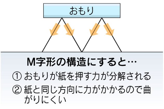 すぐできる自由研究 地震に強い形 紙工作で確認 おうちで理科 セレクト集 5 Nikkei Style すぐできる自由研究 地震に強い形 紙工作で確認 おうちで理科 セレクト集 5 Nikkei Style