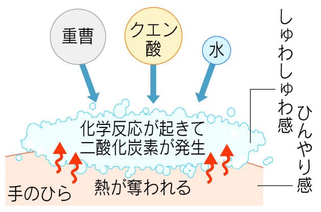 すぐできる自由研究 手作りラムネ菓子で化学実験 おうちで理科 セレクト集 3 Nikkei Style すぐできる自由研究 手作りラムネ菓子で化学実験 おうちで理科 セレクト集 3 Nikkei Style