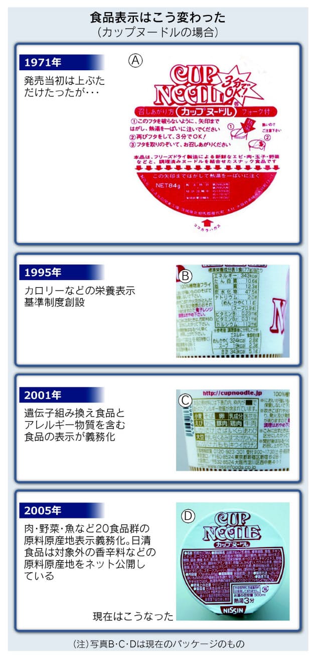 文字小さく専門用語ばかり 食品表示 に消費者うんざり Nikkei Style 文字小さく専門用語ばかり 食品表示 に消費者うんざり Nikkei Style