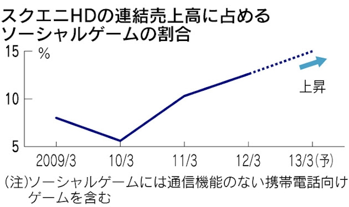 スクエニhd 初の営業赤字 4 6月11億円 日本経済新聞