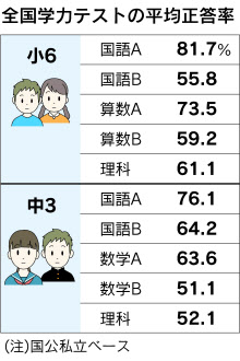 学力テスト結果 思考 表現力に課題 初の理科でも 日本経済新聞