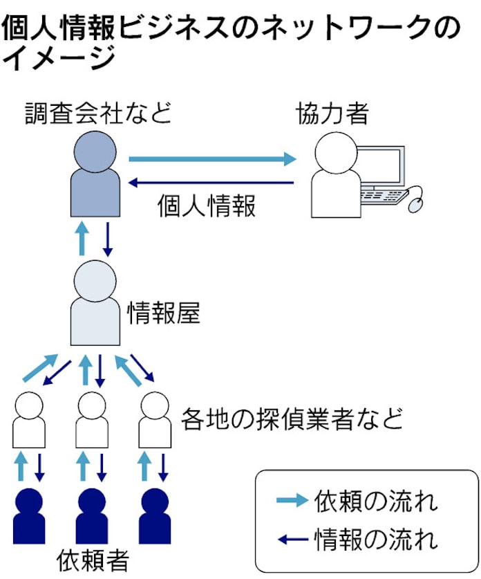 止まらぬ個人情報の漏洩 暗躍する 情報屋 日本経済新聞 止まらぬ個人情報の漏洩 暗躍する 情報屋 日本経済新聞