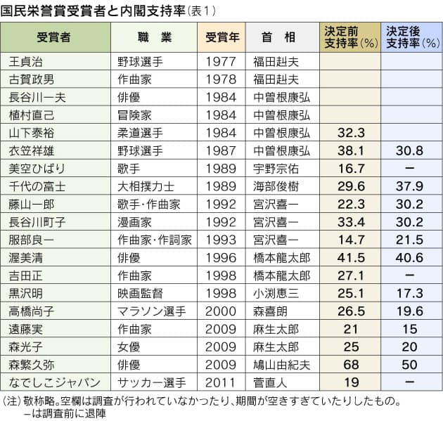 政権の人気取り策 効果はあったのか 国民栄誉 賞 は栄誉 章 になる案もあっ Nikkei Style 政権の人気取り策 効果はあったのか 国民栄誉 賞 は栄誉 章 になる案もあっ Nikkei Style