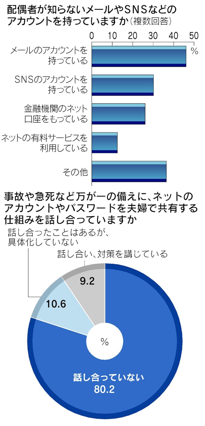 配偶者のメール見た 5人に1人 日本経済新聞