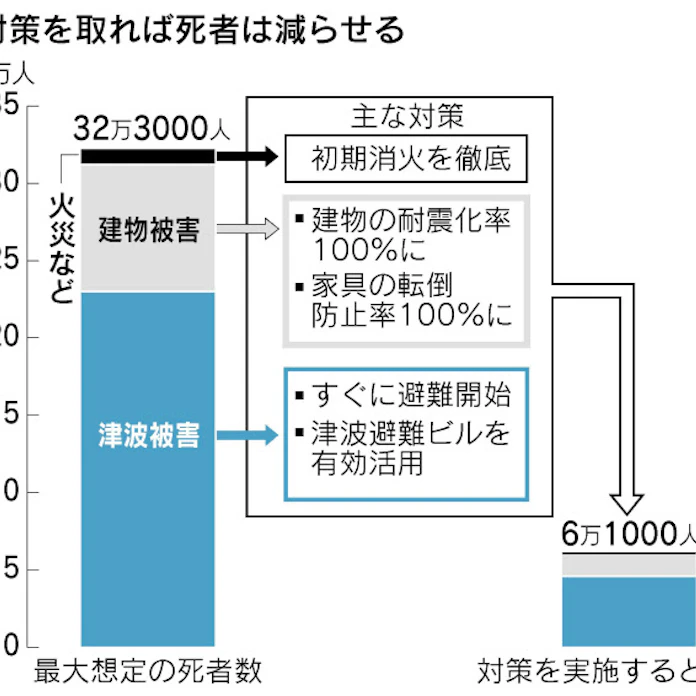 南海トラフ地震 減災徹底なら死者6万人に減少 日本経済新聞