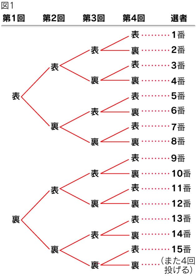 16人から1人を選ぶ コイン1枚で即決する方法 Nikkei Style