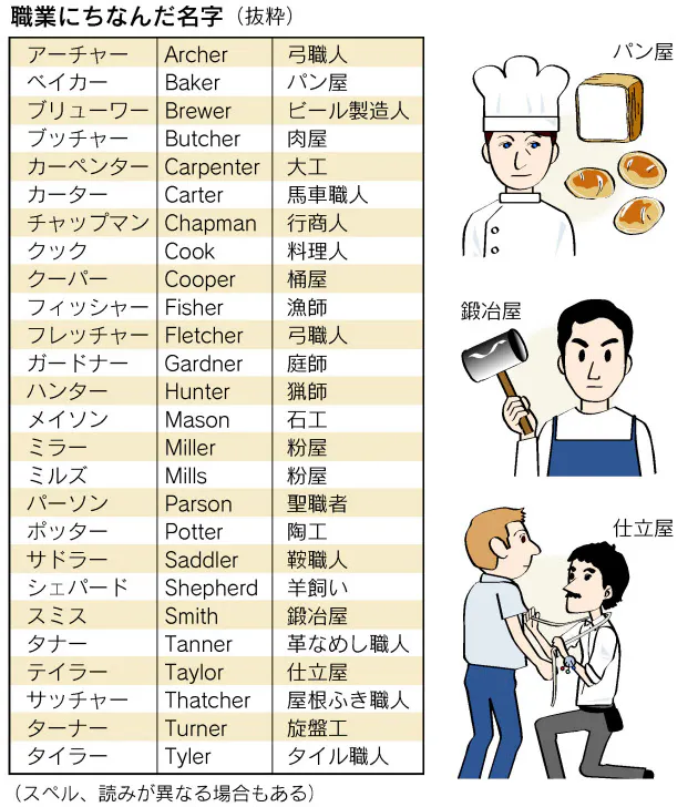 鍛冶屋 粉屋 仕立屋 マック の由来は 米国版 名字の謎 Nikkei Style 鍛冶屋 粉屋 仕立屋 マック の由来は 米国版 名字の謎 Nikkei Style