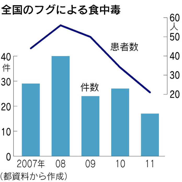 フグ 免許なしでも加工品調理可 都が規制緩和へ 日本経済新聞 フグ 免許なしでも加工品調理可 都が規制緩和へ 日本経済新聞