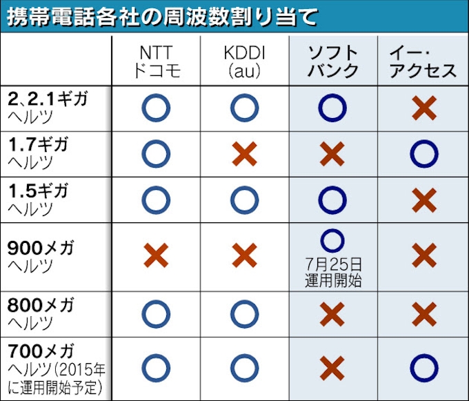 電波争奪 ソフトバンクが制す イー アクセス買収 日本経済新聞