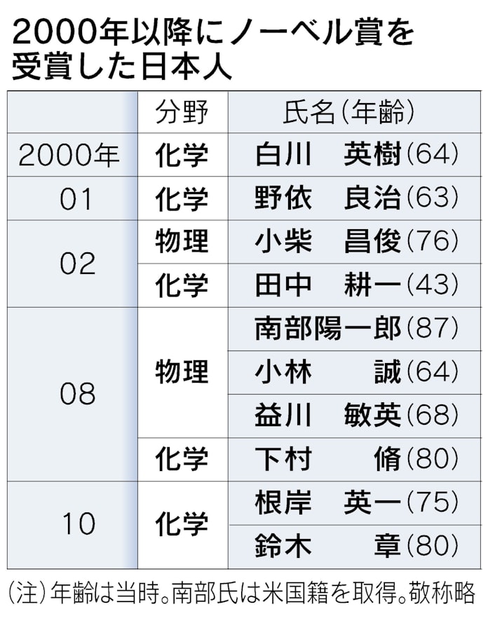山中 京大教授にノーベル賞 Ips細胞の作製 日本経済新聞 山中 京大教授にノーベル賞 Ips細胞の作製 日本経済新聞