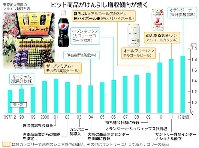 サントリー 縦 横 無尽 ヒット連発 その秘訣は 日本経済新聞 サントリー 縦 横 無尽 ヒット連発 その秘訣は 日本経済新聞