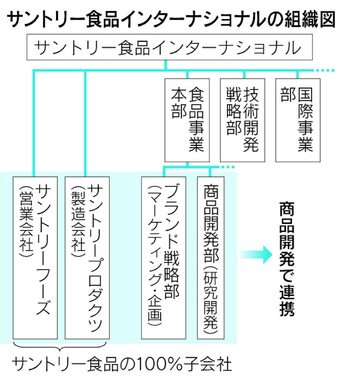 サントリー 縦 横 無尽 ヒット連発 その秘訣は 日本経済新聞 サントリー 縦 横 無尽 ヒット連発 その秘訣は 日本経済新聞