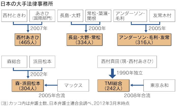 M Aブーム リーマン経て 精鋭弁護士たちの現在 日本経済新聞 M Aブーム リーマン経て 精鋭弁護士たちの現在 日本経済新聞