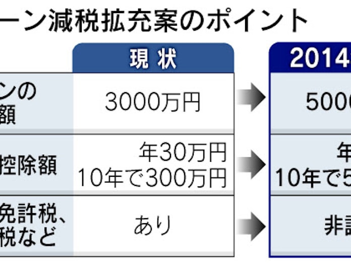 住宅ローン減税拡充 10年で最大500万円 国交省案 日本経済新聞 住宅ローン減税拡充 10年で最大500万円 国交省案 日本経済新聞