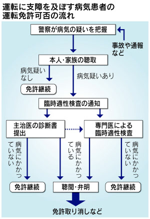 持病虚偽申告に罰則 警察庁 運転免許制度改正へ 日本経済新聞
