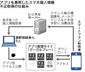 情報流出アプリで5人逮捕 スマホから1180万件 日本経済新聞 情報流出アプリで5人逮捕 スマホから1180万件 日本経済新聞