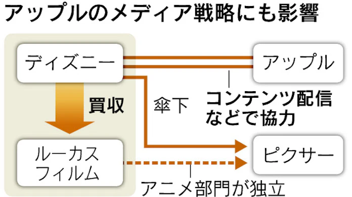 スター ウォーズ 15年新作 ディズニーが買収 日本経済新聞 スター ウォーズ 15年新作 ディズニーが買収 日本経済新聞