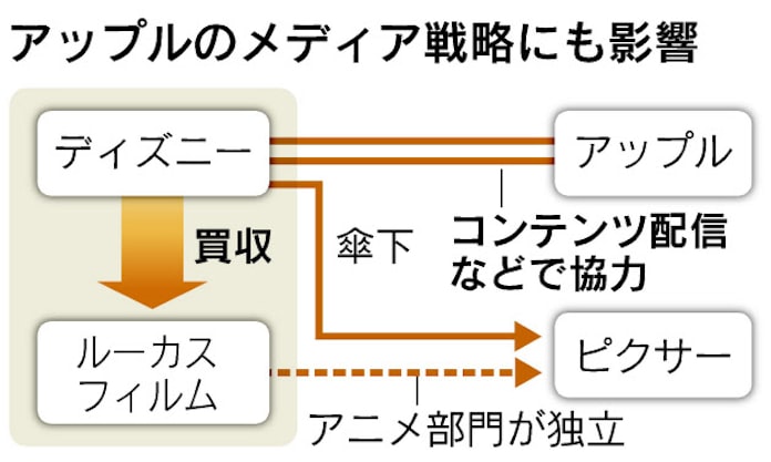 スター ウォーズ 15年新作 ディズニーが買収 日本経済新聞 スター ウォーズ 15年新作 ディズニーが買収 日本経済新聞