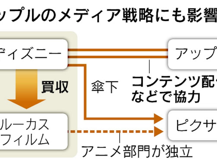 スター ウォーズ 15年新作 ディズニーが買収 日本経済新聞 スター ウォーズ 15年新作 ディズニーが買収 日本経済新聞