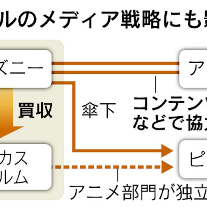 スター ウォーズ 15年新作 ディズニーが買収 日本経済新聞 スター ウォーズ 15年新作 ディズニーが買収 日本経済新聞