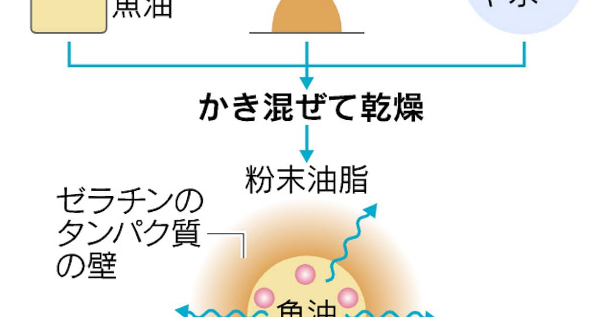 魚の油を粉末に 東北大など技術 残りかす活用 日本経済新聞 魚の油を粉末に 東北大など技術 残りかす活用 日本経済新聞