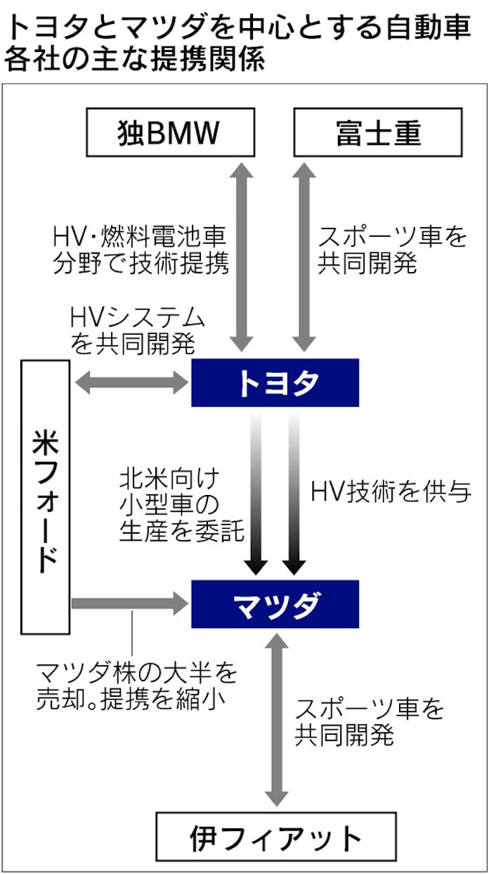 トヨタ マツダから小型車調達 メキシコで年5万台 日本経済新聞