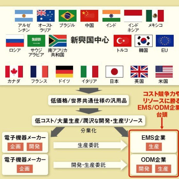 Emsとの賢い付き合い方 真のパートナーに 日本経済新聞 Emsとの賢い付き合い方 真のパートナーに 日本経済新聞