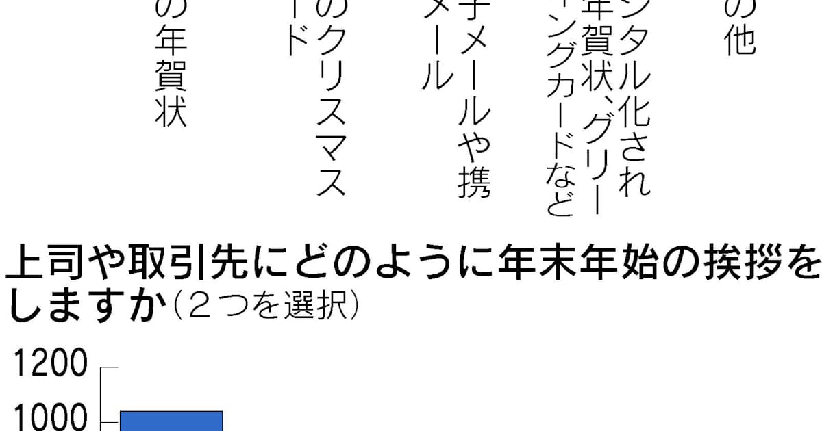 主流の年賀状に吹き続ける逆風 日本経済新聞 主流の年賀状に吹き続ける逆風 日本経済新聞