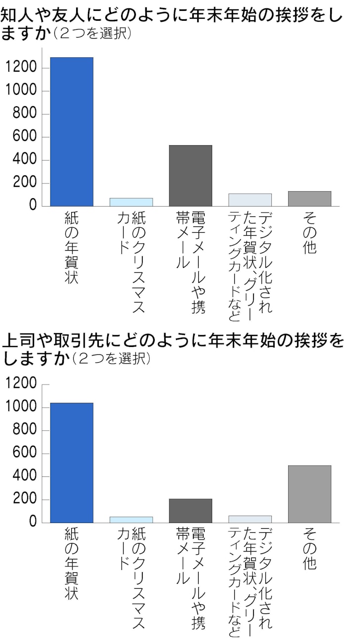 主流の年賀状に吹き続ける逆風 日本経済新聞 主流の年賀状に吹き続ける逆風 日本経済新聞
